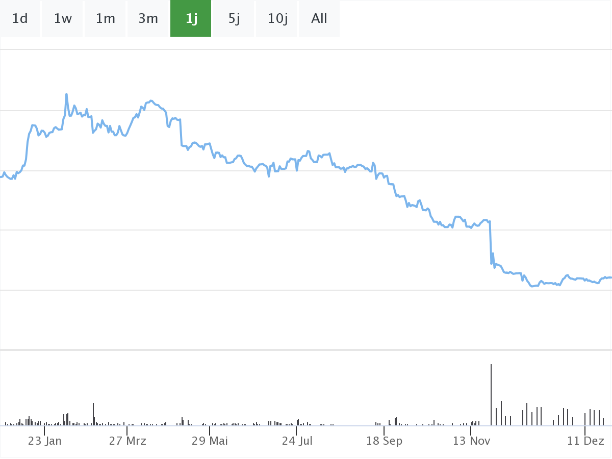 B&ouml;rsennews Chart